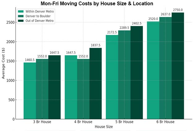 house moving cost during the week