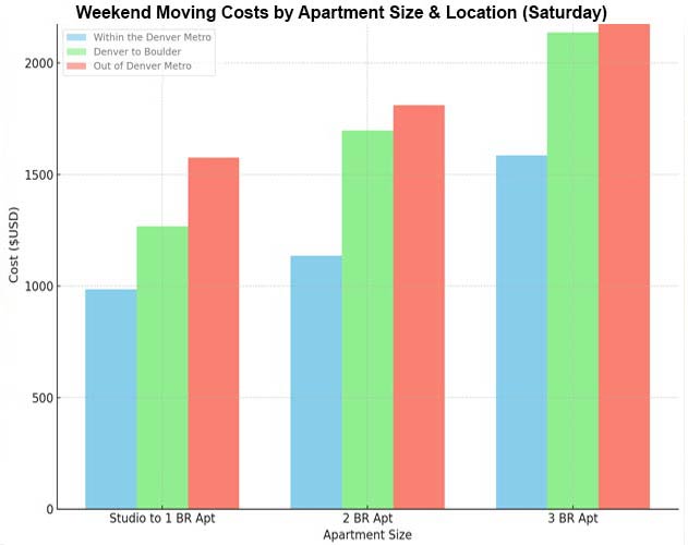 apartment moving cost during the weekend
